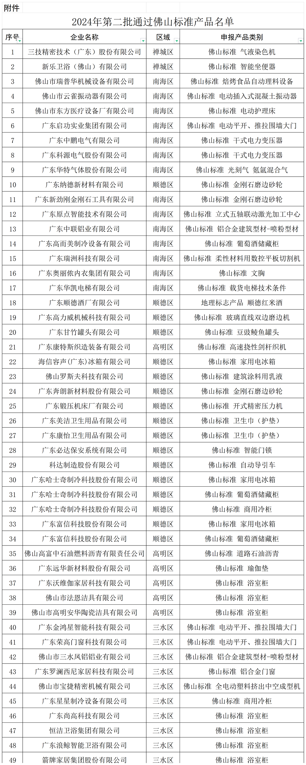 附件：2024年第二批通过评价的佛山标准产品名单.png
